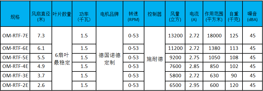 大型工業(yè)風(fēng)扇參數(shù)、型號(hào)